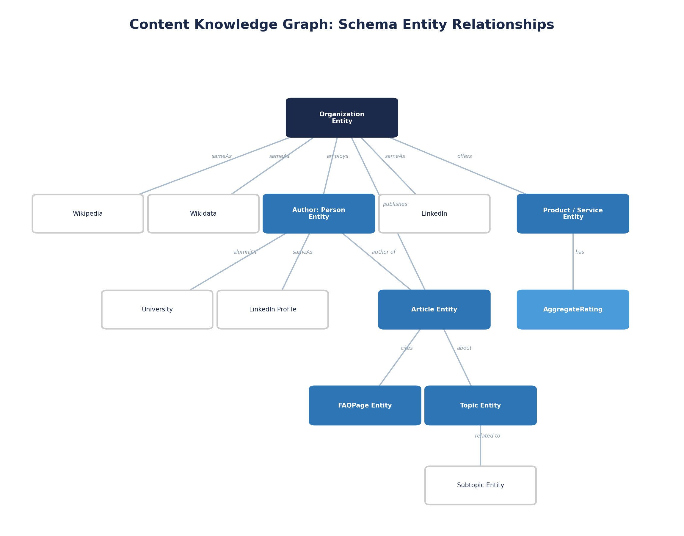 Figure 3: The four-stage AI trust pipeline